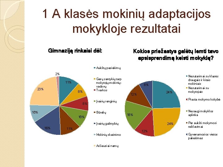 1 A klasės mokinių adaptacijos mokykloje rezultatai Gimnaziją rinkaisi dėl: Kokios priežastys galėtų lemti