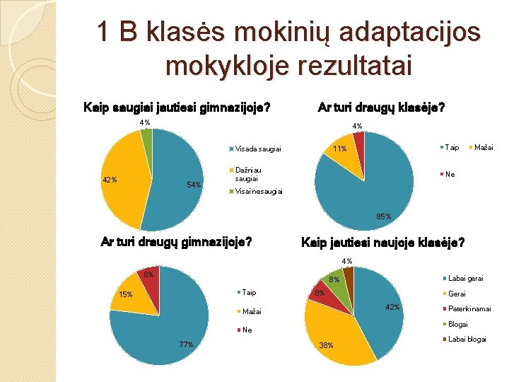 1 B klasės mokinių adaptacijos mokykloje rezultatai Kaip saugiai jautiesi gimnazijoje? Ar turi draugų