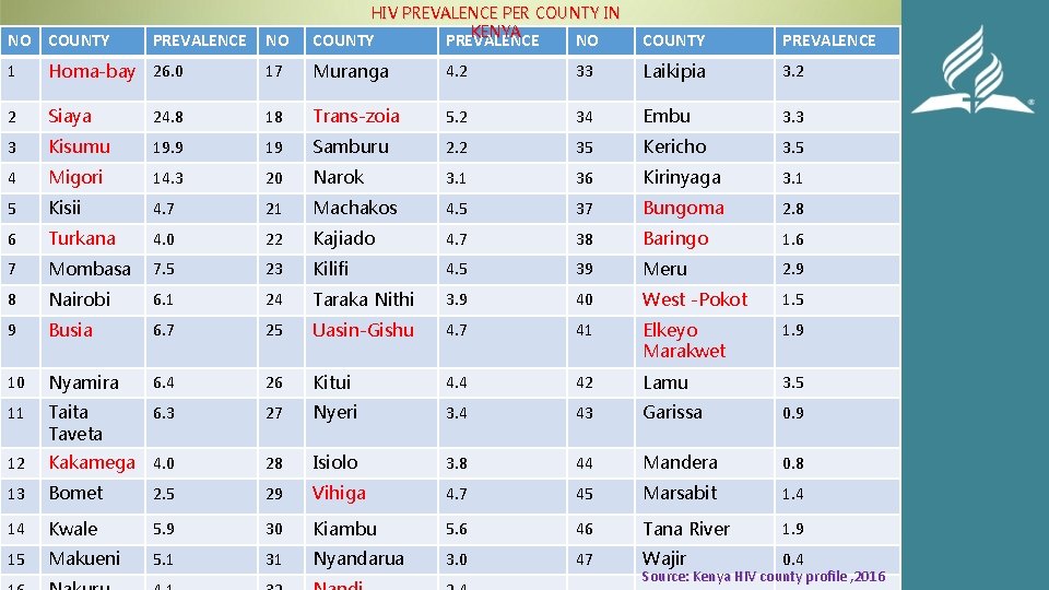 NO COUNTY PREVALENCE HIV PREVALENCE PER COUNTY IN KENYA NO COUNTY PREVALENCE 1 Homa-bay