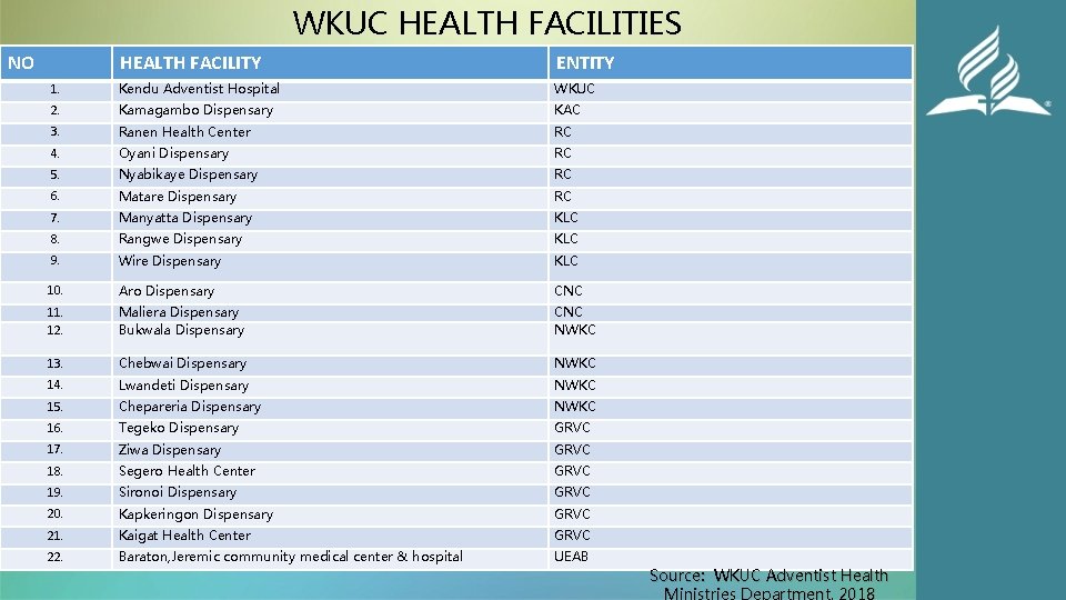 WKUC HEALTH FACILITIES NO HEALTH FACILITY ENTITY 1. Kendu Adventist Hospital WKUC 2. Kamagambo