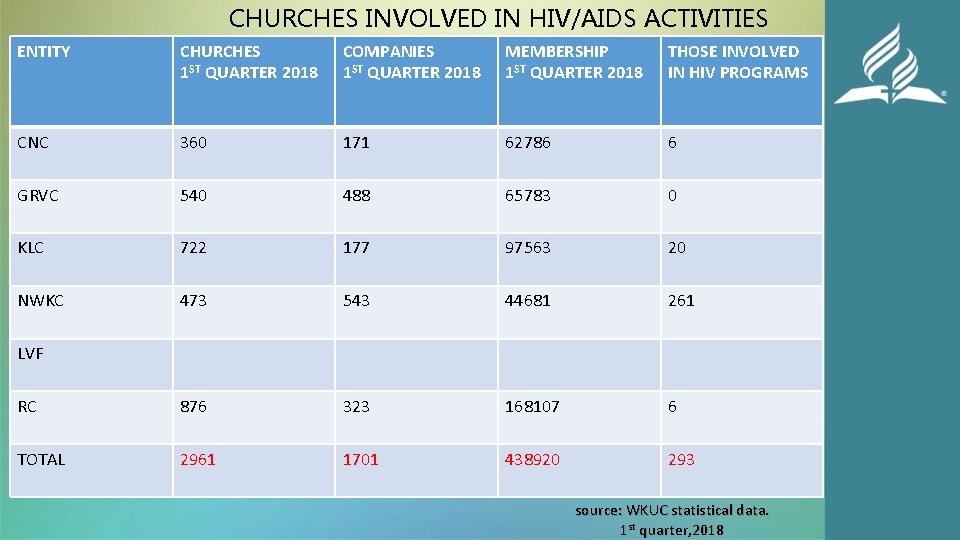 CHURCHES INVOLVED IN HIV/AIDS ACTIVITIES ENTITY CHURCHES 1 ST QUARTER 2018 COMPANIES 1 ST
