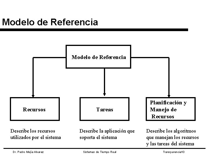 Modelo de Referencia Recursos Describe los recursos utilizados por el sistema Dr. Pedro Mejía
