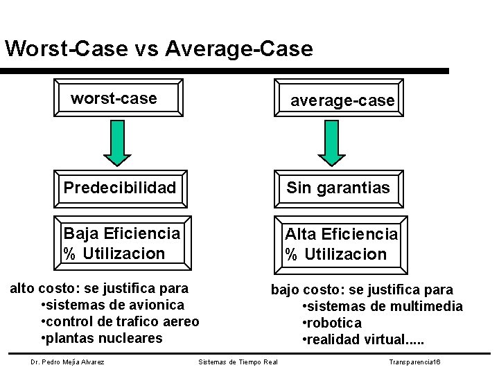 Worst-Case vs Average-Case worst-case average-case Predecibilidad Sin garantias Baja Eficiencia % Utilizacion Alta Eficiencia