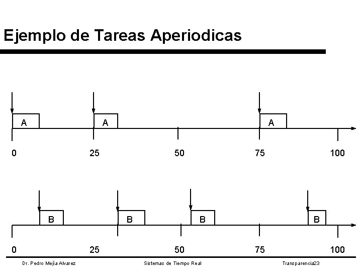 Ejemplo de Tareas Aperiodicas A A 0 A 25 B 0 B 25 Dr.