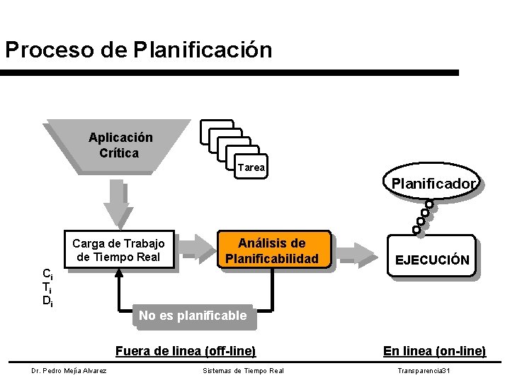 Proceso de Planificación Aplicación Crítica Tarea Planificador Carga de Trabajo de Tiempo Real Ci