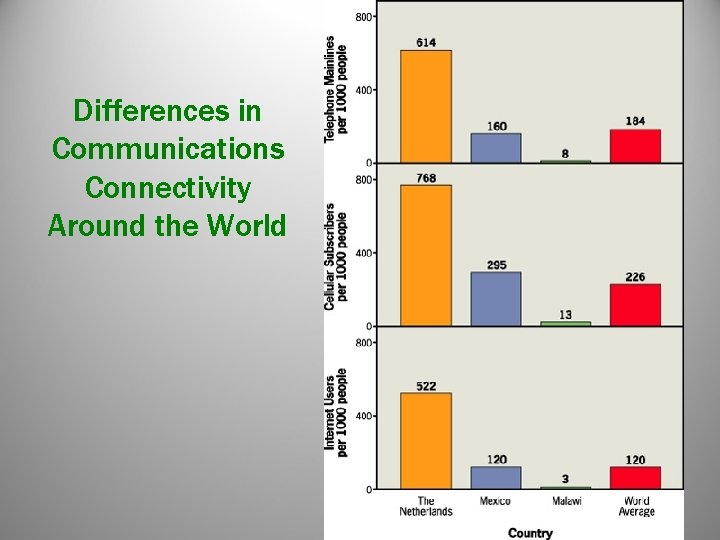 Differences in Communications Connectivity Around the World Differences in Communications Connectivity Around the World