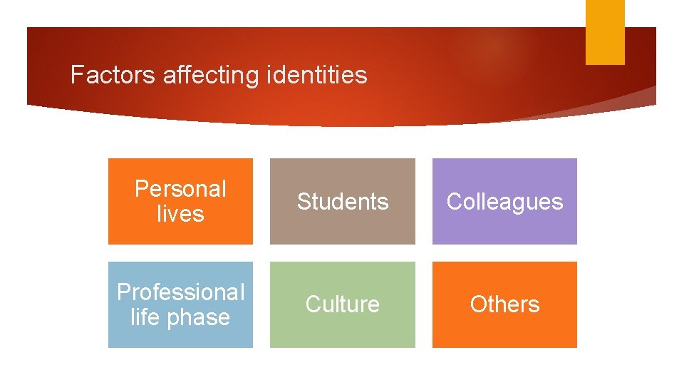 Factors affecting identities Personal lives Students Colleagues Professional life phase Culture Others Factors affecting identities Personal lives Students Colleagues Professional life phase Culture Others