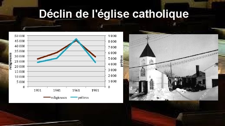 Déclin de l'église catholique Déclin de l'église catholique