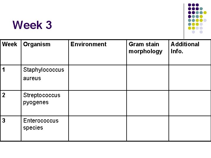 Week 3 Week Organism 1 Staphylococcus aureus 2 Streptococcus pyogenes 3 Enterococcus species Environment