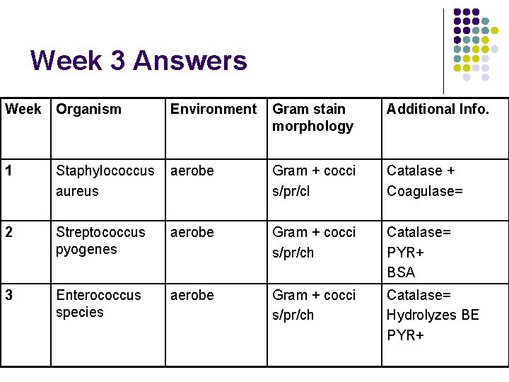 Week 3 Answers Week Organism Environment Gram stain morphology Additional Info. 1 Staphylococcus aureus