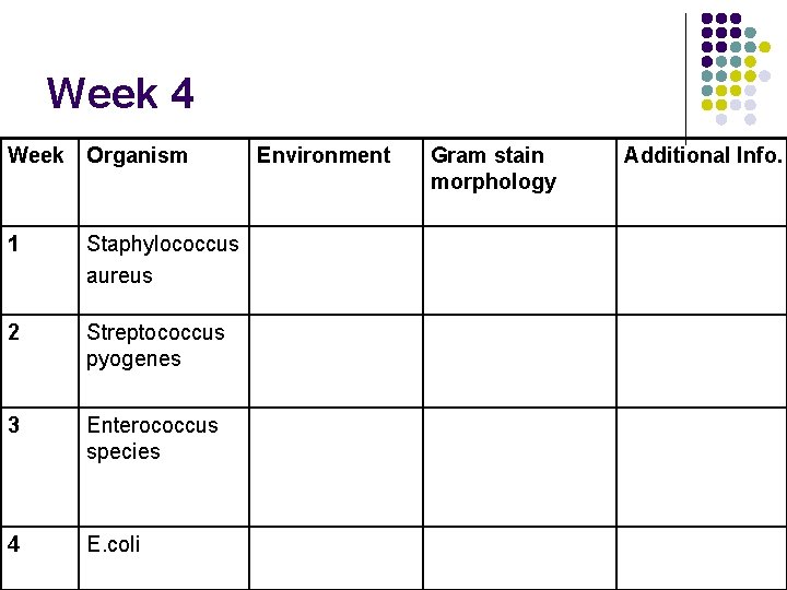 Week 4 Week Organism 1 Staphylococcus aureus 2 Streptococcus pyogenes 3 Enterococcus species 4