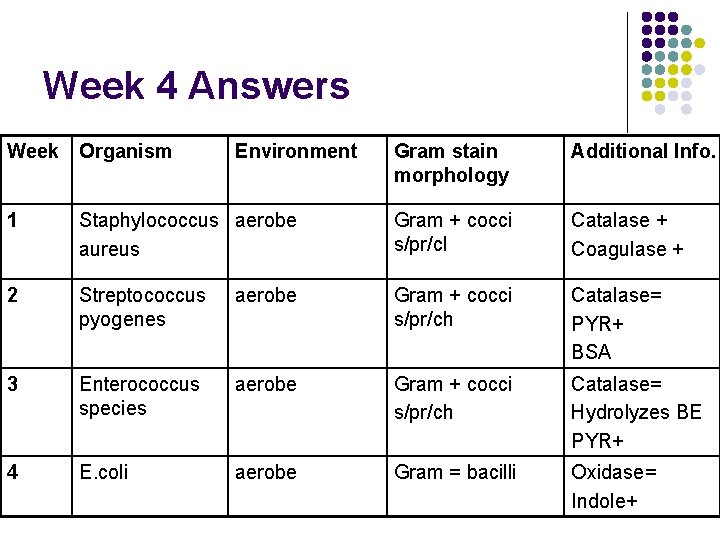 Week 4 Answers Week Organism Environment Gram stain morphology Additional Info. 1 Staphylococcus aerobe
