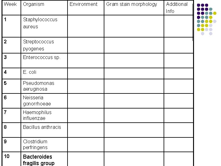 Week Organism 1 Staphylococcus aureus 2 Streptococcus pyogenes 3 Enterococcus sp. 4 E. coli