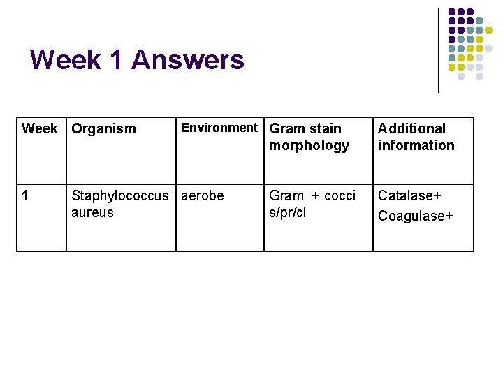 Week 1 Answers Week Organism 1 Environment Gram stain Staphylococcus aerobe aureus morphology Additional