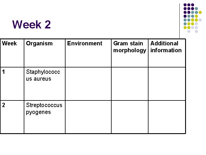Week 2 Week Organism 1 Staphylococc us aureus 2 Streptococcus pyogenes Environment Gram stain