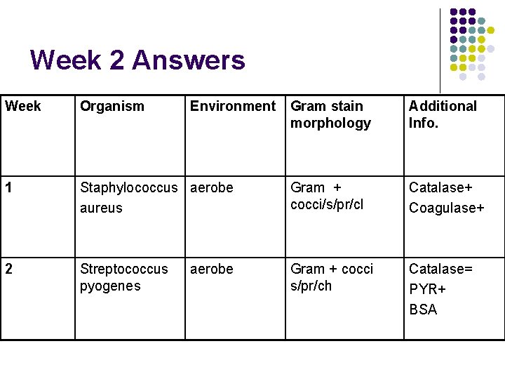 Week 2 Answers Week Organism 1 2 Environment Gram stain morphology Additional Info. Staphylococcus