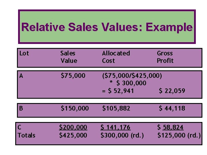 Relative Sales Values: Example Lot Sales Value Allocated Cost Gross Profit A $75, 000