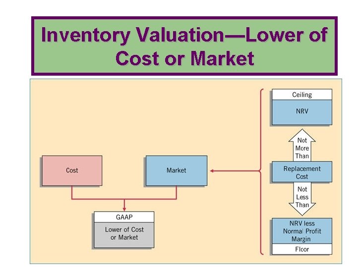 Inventory Valuation—Lower of Cost or Market 