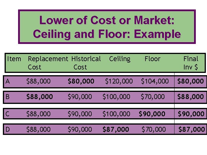 Lower of Cost or Market: Ceiling and Floor: Example Item Replacement Historical Cost A