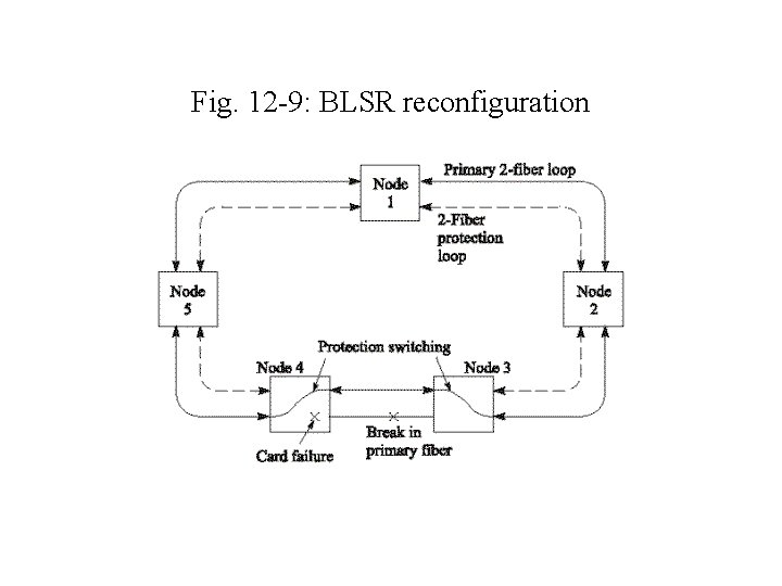 Fig. 12 -9: BLSR reconfiguration 