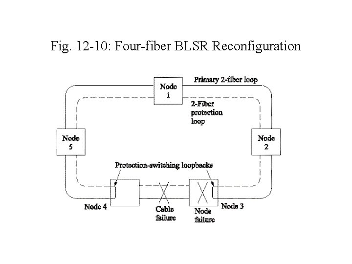 Fig. 12 -10: Four-fiber BLSR Reconfiguration 