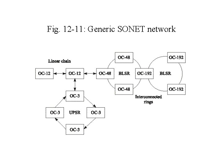 Fig. 12 -11: Generic SONET network 