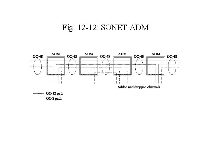 Fig. 12 -12: SONET ADM 