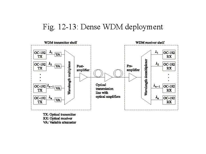 Fig. 12 -13: Dense WDM deployment 