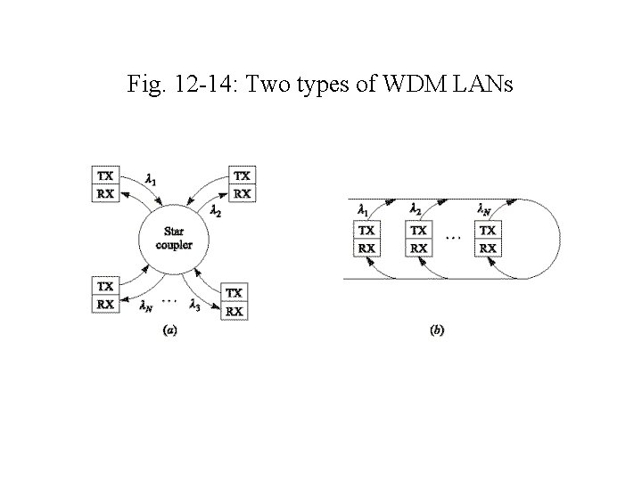 Fig. 12 -14: Two types of WDM LANs 