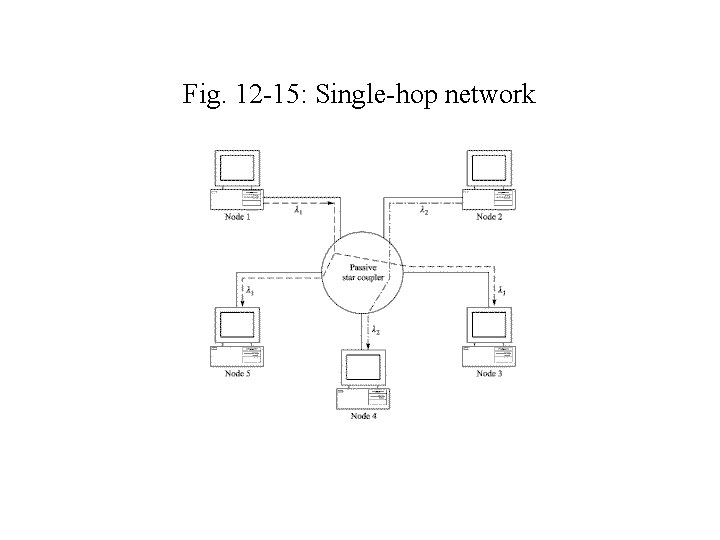 Fig. 12 -15: Single-hop network 