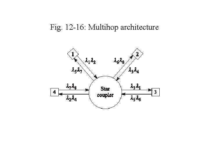 Fig. 12 -16: Multihop architecture 