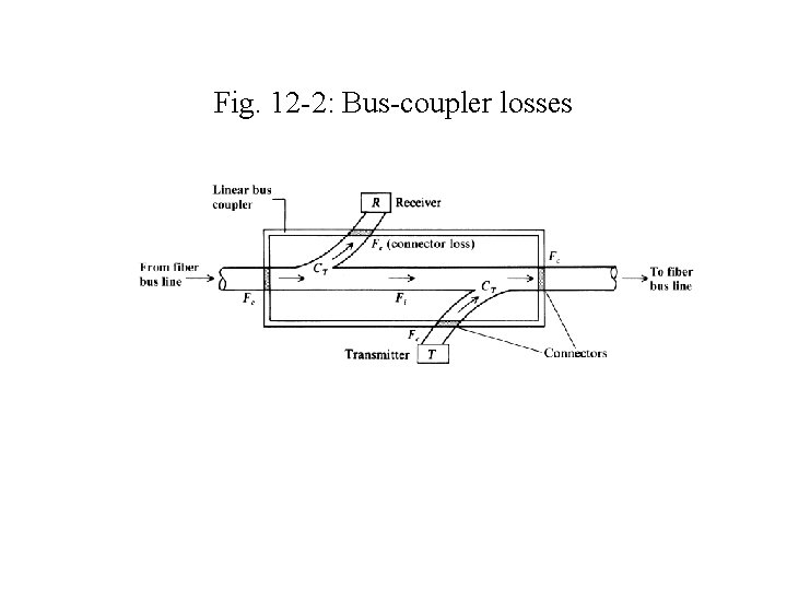 Fig. 12 -2: Bus-coupler losses 