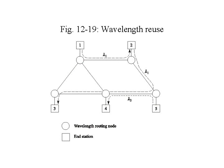 Fig. 12 -19: Wavelength reuse 