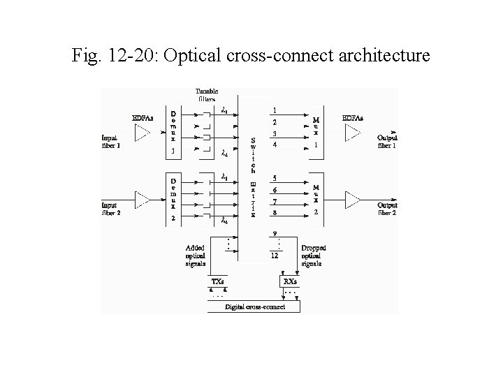 Fig. 12 -20: Optical cross-connect architecture 