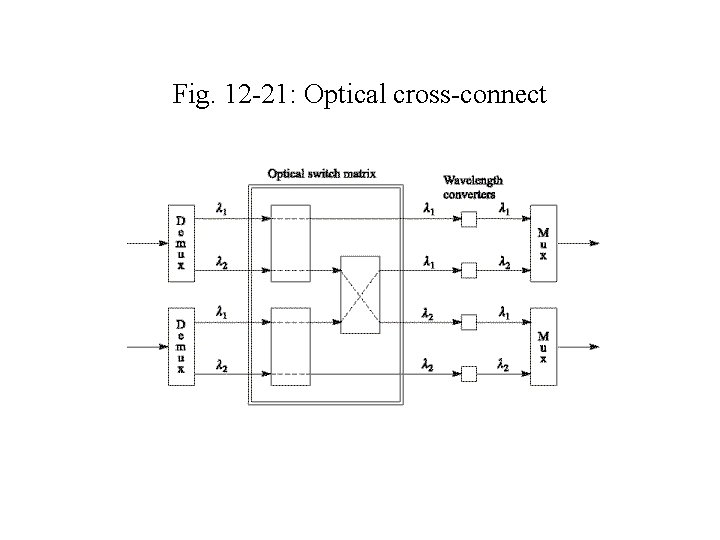 Fig. 12 -21: Optical cross-connect 
