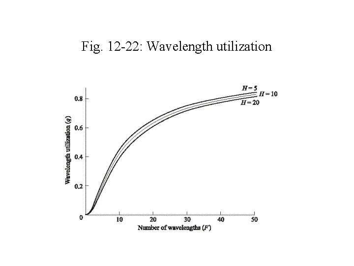 Fig. 12 -22: Wavelength utilization 