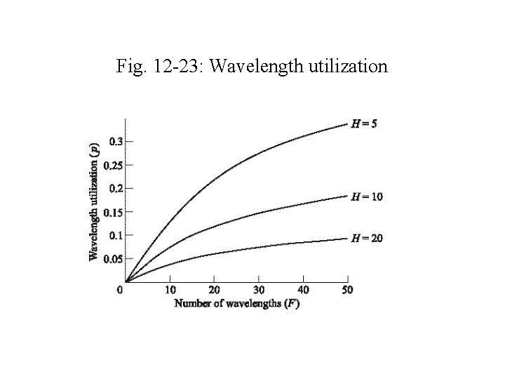Fig. 12 -23: Wavelength utilization 
