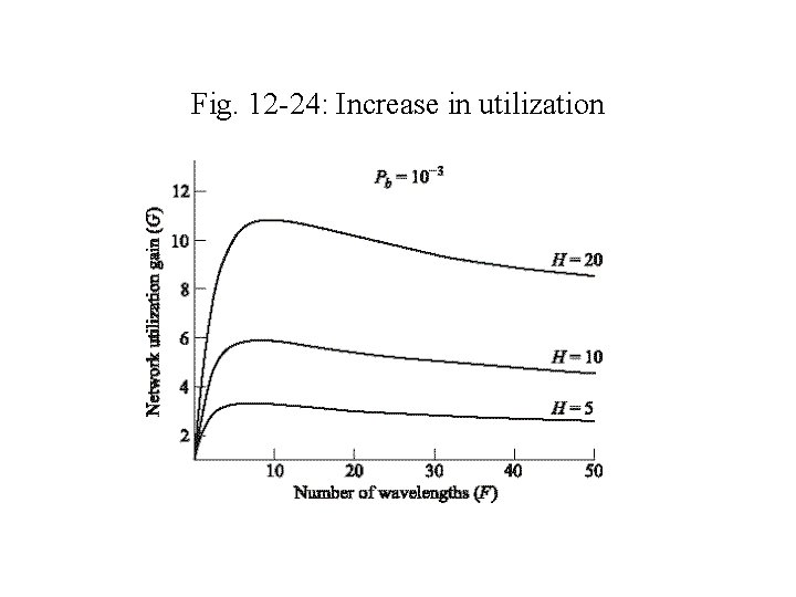 Fig. 12 -24: Increase in utilization 