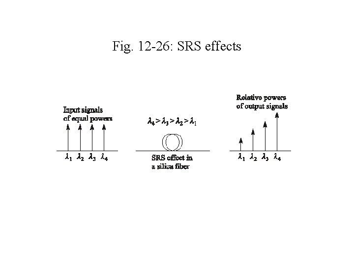 Fig. 12 -26: SRS effects 