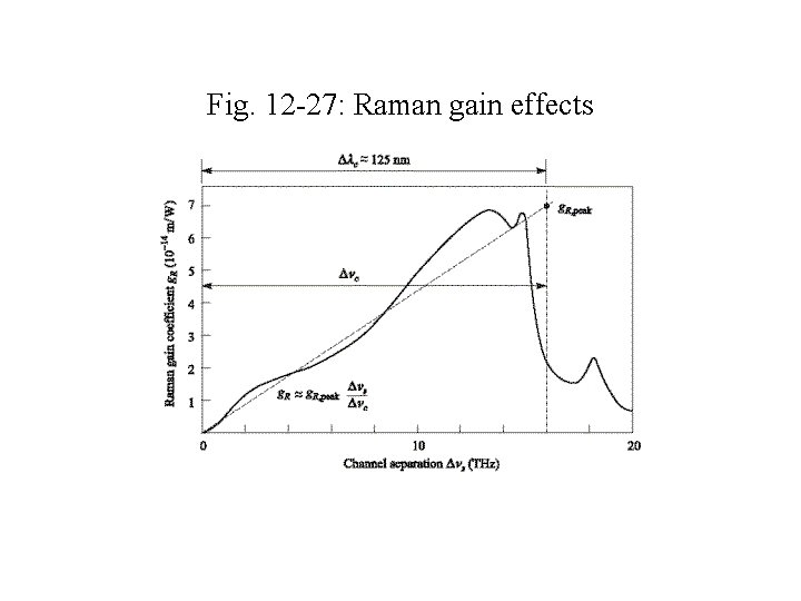 Fig. 12 -27: Raman gain effects 