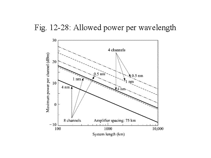 Fig. 12 -28: Allowed power per wavelength 