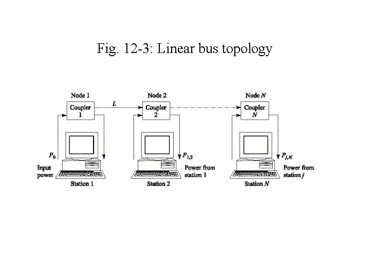Fig. 12 -3: Linear bus topology 