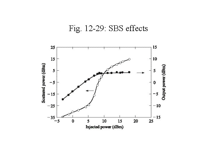 Fig. 12 -29: SBS effects 