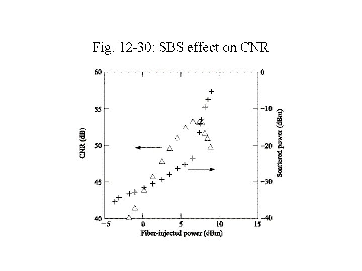 Fig. 12 -30: SBS effect on CNR 