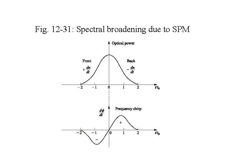 Fig. 12 -31: Spectral broadening due to SPM 