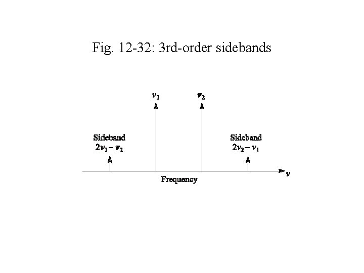 Fig. 12 -32: 3 rd-order sidebands 