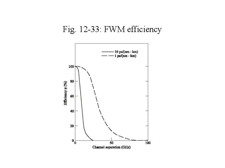 Fig. 12 -33: FWM efficiency 