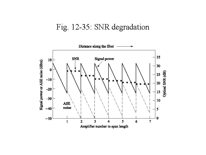 Fig. 12 -35: SNR degradation 