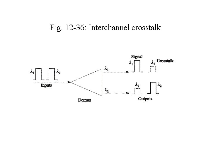 Fig. 12 -36: Interchannel crosstalk 