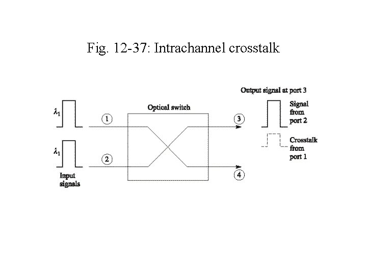 Fig. 12 -37: Intrachannel crosstalk 